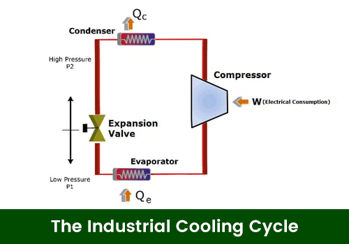 Figure 1-Industrial Cooling Cycle Рисунок 1-индустриальное цикл охлаждения